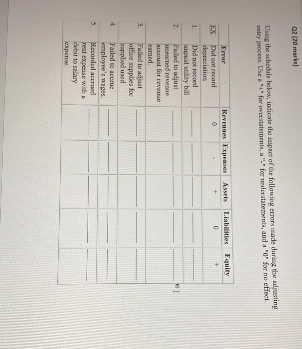  Q2 (20 marks) Using the schedule below, indicate the impact of