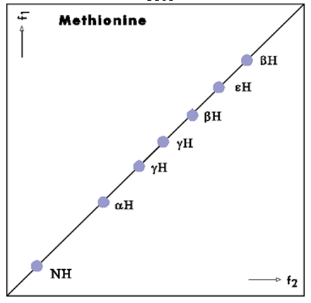  Shown in the first figure is the diagonal for a COSY