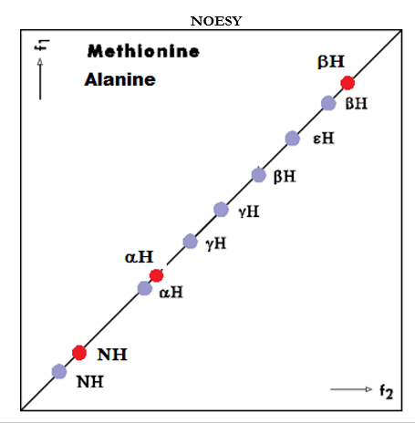 NMR spectrum for a methionine residue. (Assume the methionine is in the