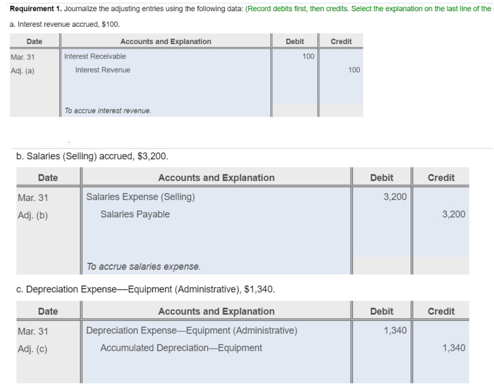 Requirement 1. Journalize the adjusting entries using the following data: (Record