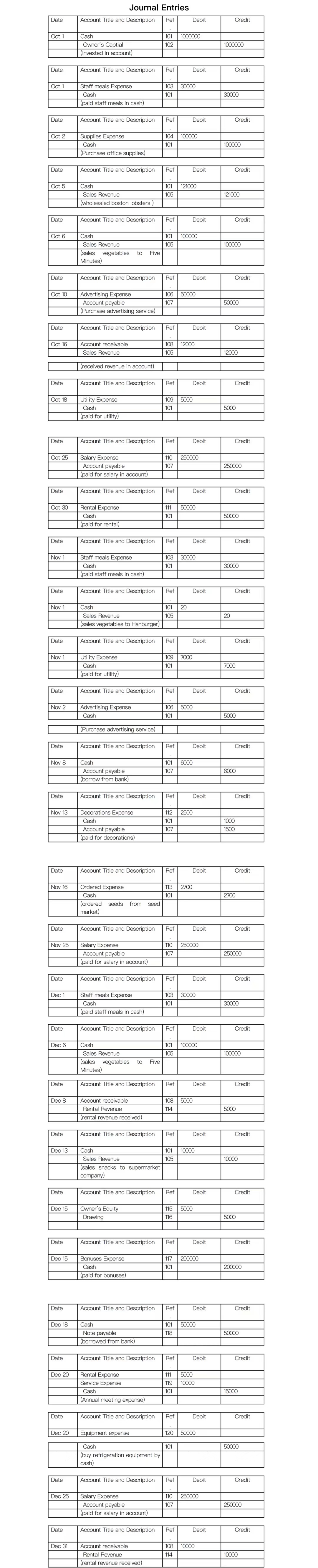 Please Posting the below information Journal Entries Date Account Title and Description