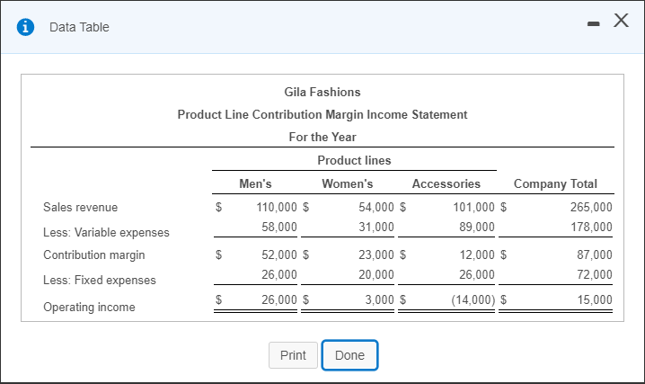 Data Table - X Gila Fashions Product Line Contribution Margin Income