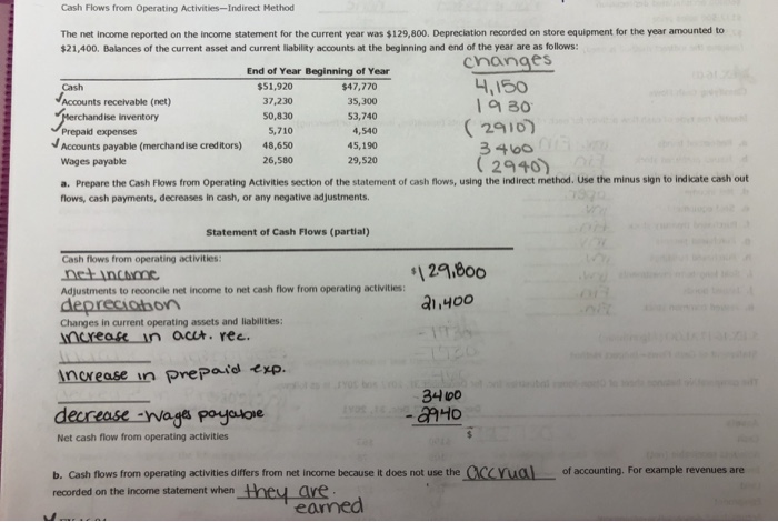  Cash Flows from Operating Activities-Indirect Method The net income reported on