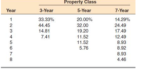 newly purchased industrial equipment costs $1,070,000 and is classified as seven-year property