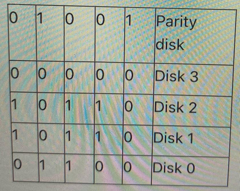the data disks, so that each subsequent strip is on the next