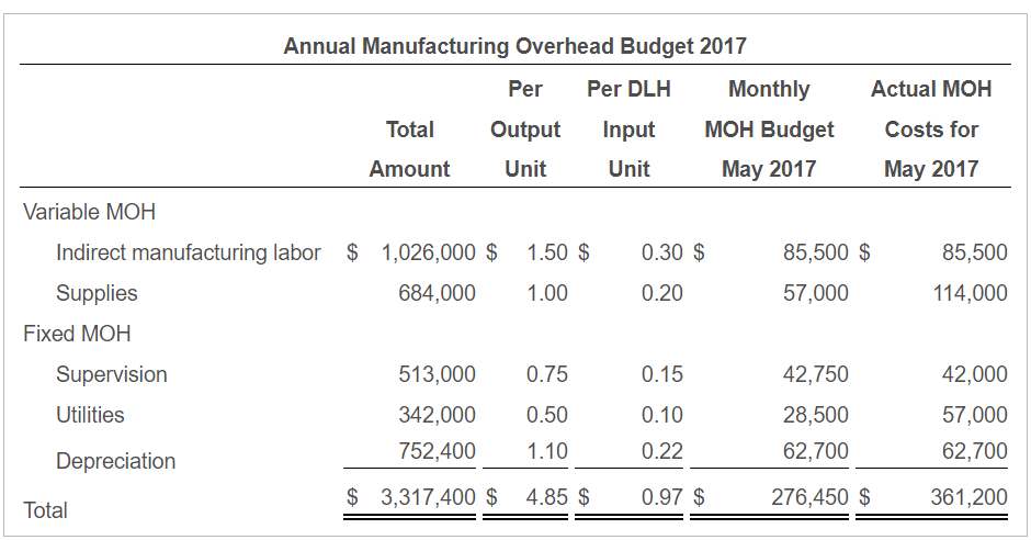 and fixed) to products on the basis of standard direct manufacturing labor-hours