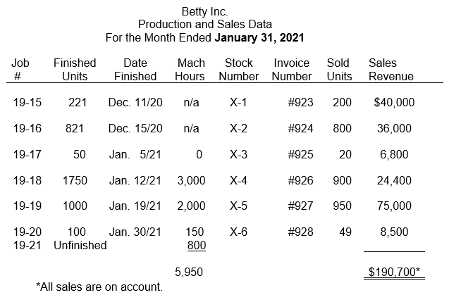 Apply overhead to jobs. See data for item 6 to obtain machine