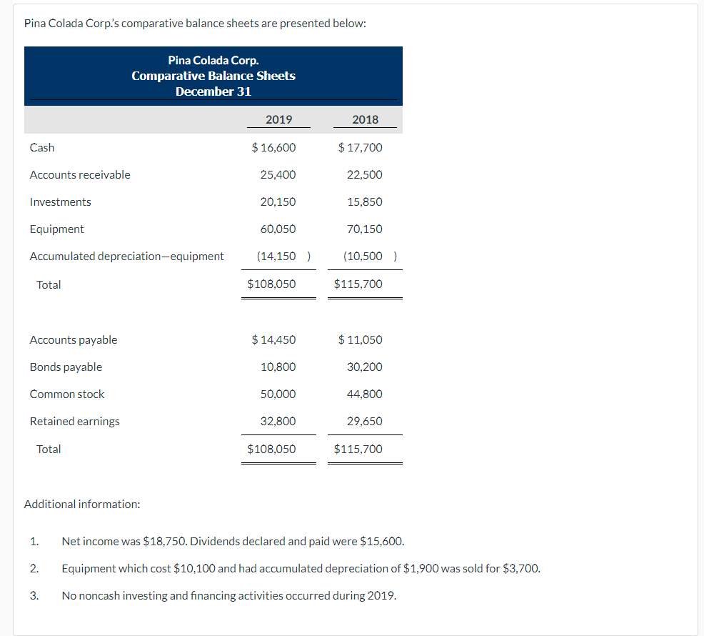  Pina Colada Corp.'s comparative balance sheets are presented below: Additional information: