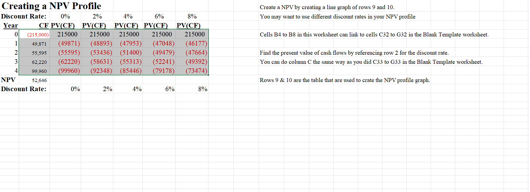 Cells C17 and C18 include the initial cash flows today. Collumn D