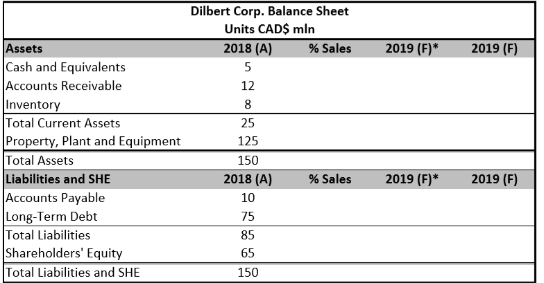 financial position for Dilbert Corp for 2019. Assume that sales grow YoY