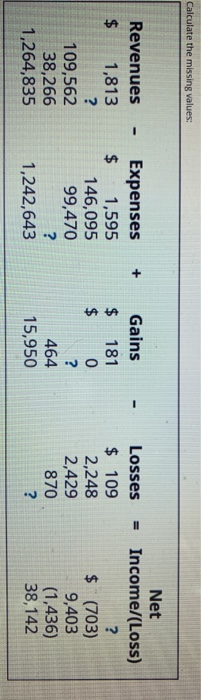  Calculate the missing values: + - tA tA Revenues $ 1,813