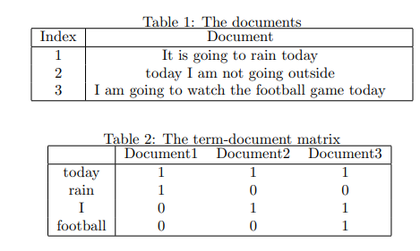  Given the three documents in Table 1 and the term-document matrix