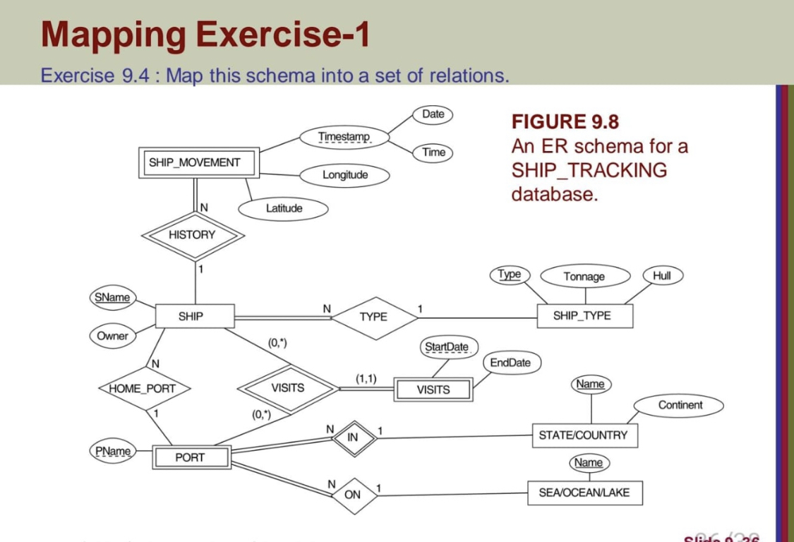  Mapping Exercise-1 Exercise 9.4 : Map this schema into a set