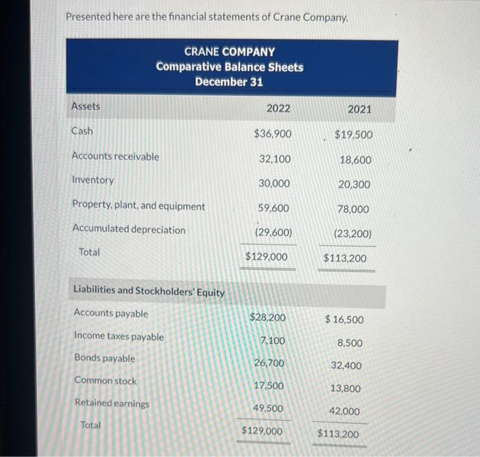  help i am studying (7) Presented here are the financial statements