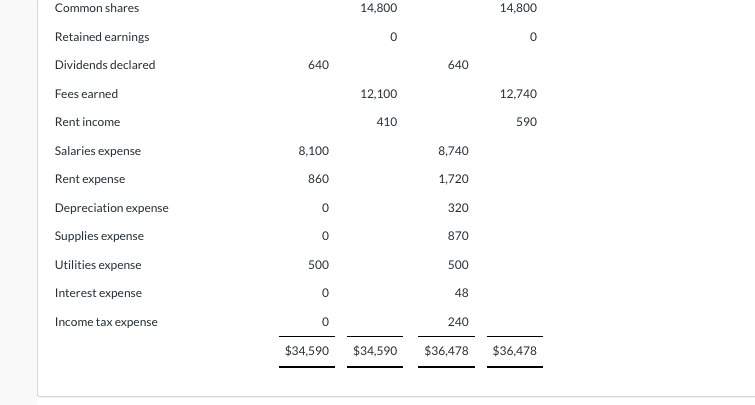 July 1,2025. Quarterly financial statements are prepared. The trial balance and adjusted