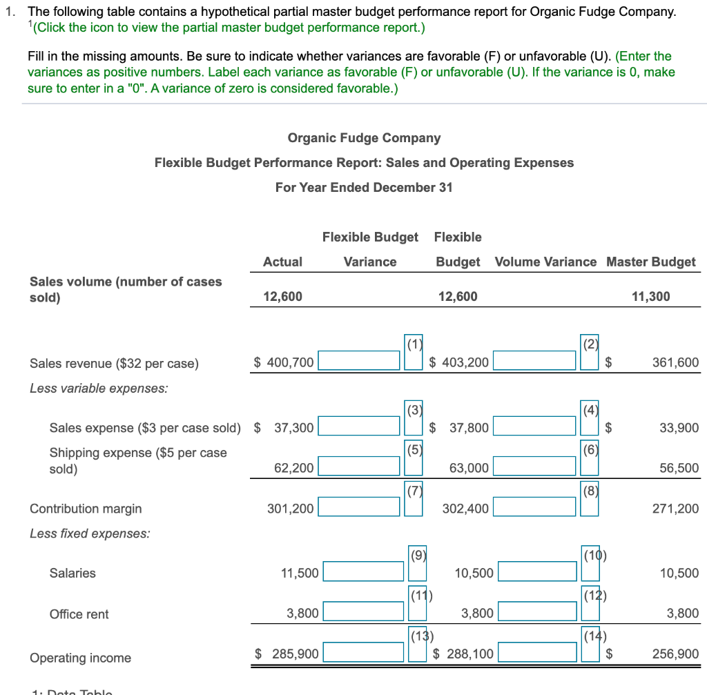  The following table contains a hypothetical partial master budget performance report