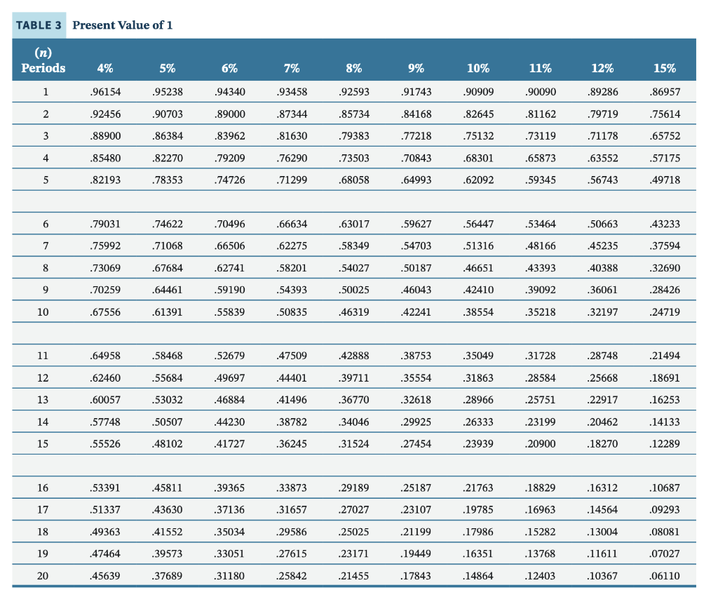 parentheses e.g. (45). Round final answers to the nearest whole dollar, e.g.