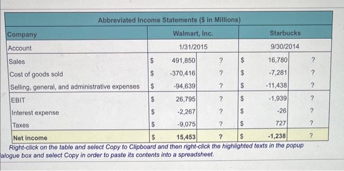 Compiete the table below. (Round to two decimal places. Net income to