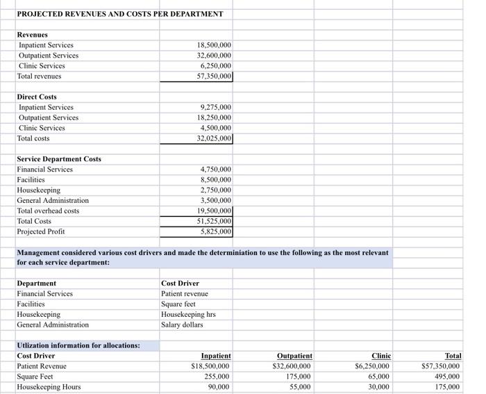 PROJECTED REVENUES AND COSTS PER DEPARTMENT Revenues \begin{tabular}{|lr|} \hline Inpatient Services &
