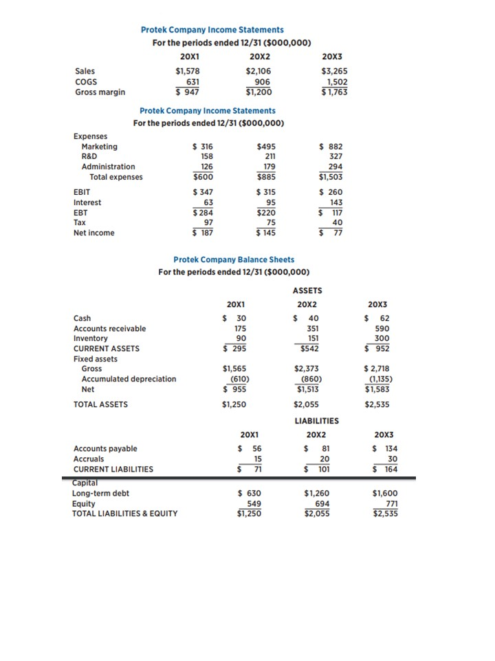 Comprehensive Problem. The Protek Company is a large manufacturer and distributor of
