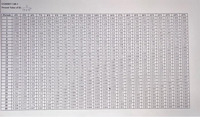 [LO14-2] Perit Industries has $155,000 to invest in one of the following