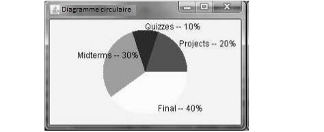 Using JAVA Write a program that uses a pie chart to display