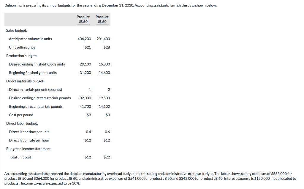  Deleon Inc. is preparing its annual budgets for the year ending