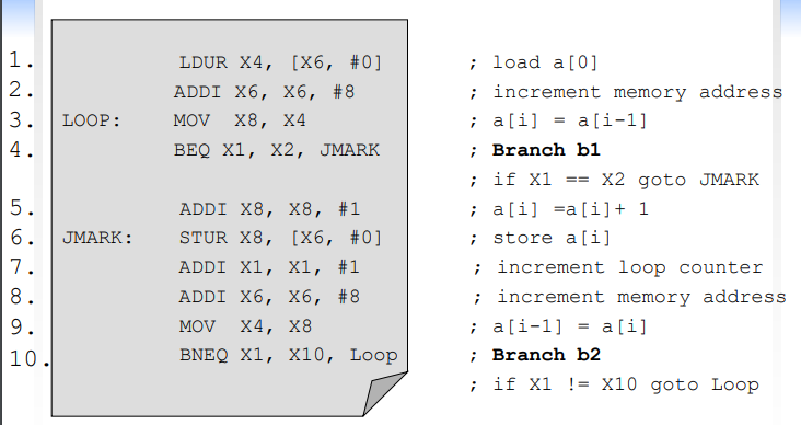 the loop body executes different instructions for different iterations. The following C