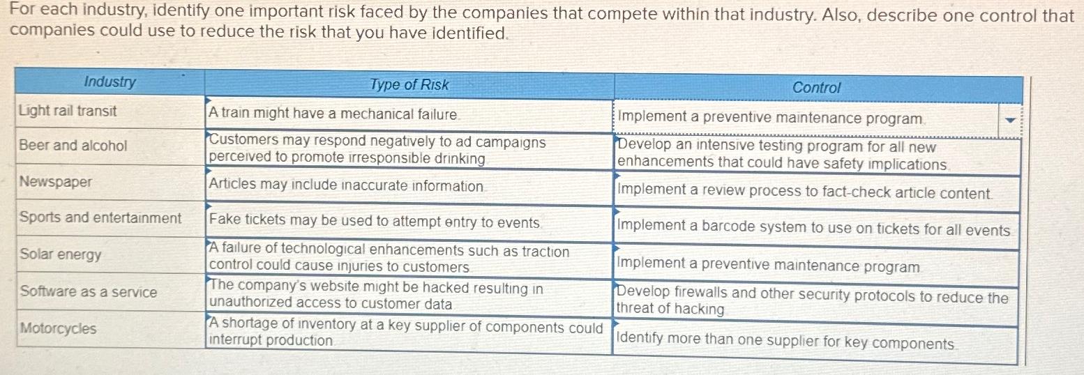  For each industry, identify one important risk faced by the companies