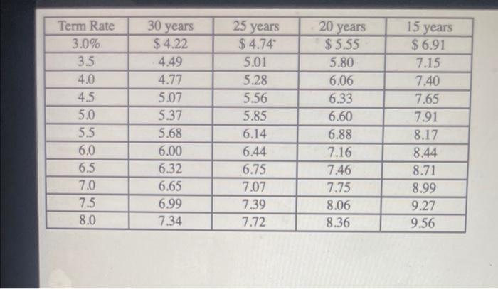 be the monthly mortgage payments for each of the following situations? Note:
