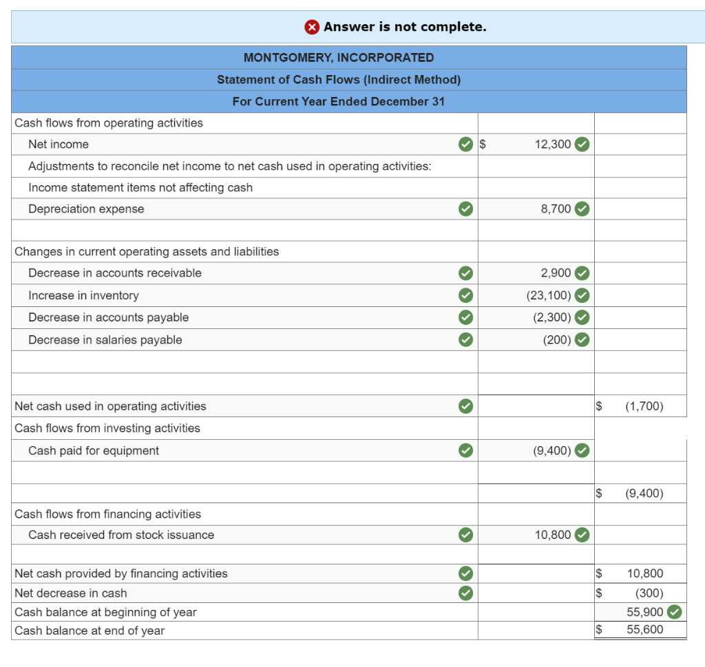 a. No dividends are declared or paid. b. Issued additional stock for