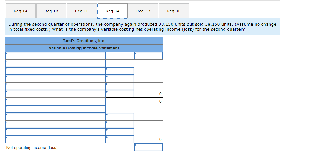 The following income statement for the first quarter was prepared by a