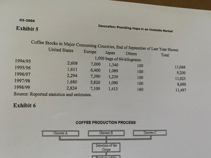 calculate cost of capital with these datas? 02-2006 Cecocafen: Providing Hope In