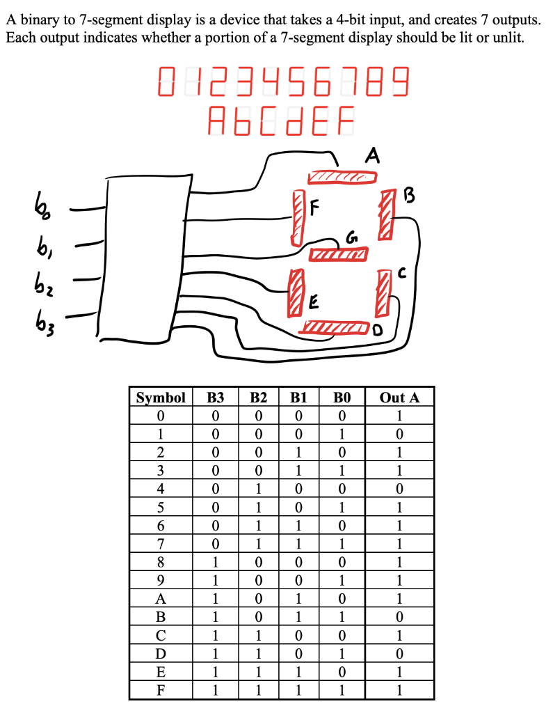 A binary to 7-segment display is a device that takes a