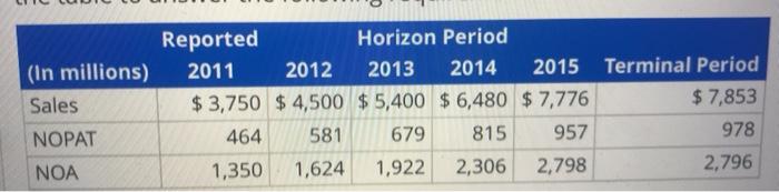Estimating share value using the ROPI model:Assume the following are forecasts of