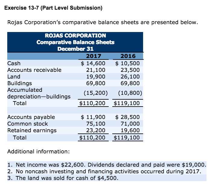 Exercise 13-7 (Part Level Submission) Rojas Corporation's comparative balance sheets are