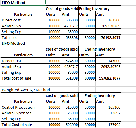 FIFO LIFO Average Cost Sales $ Less: Sales returns and allowances Sales
