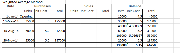 expenses Administrative expenses Total operating expenses Income from operations - before income