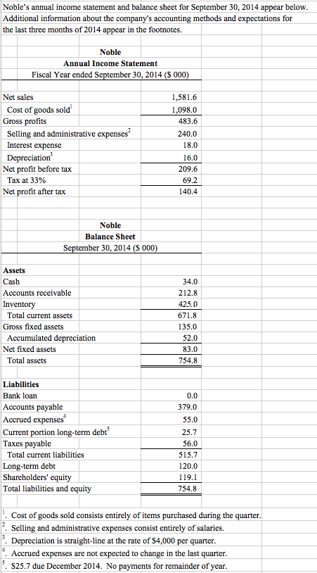 monthly cash budget for October through December 2014. Based on your analysis,