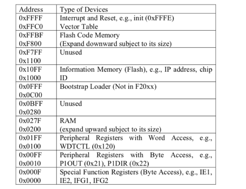 be designing an assembly program running on MSP430 hardware using the IAR