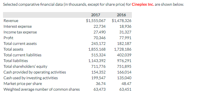  Selected comparative financial data (in thousands, except for share price) for