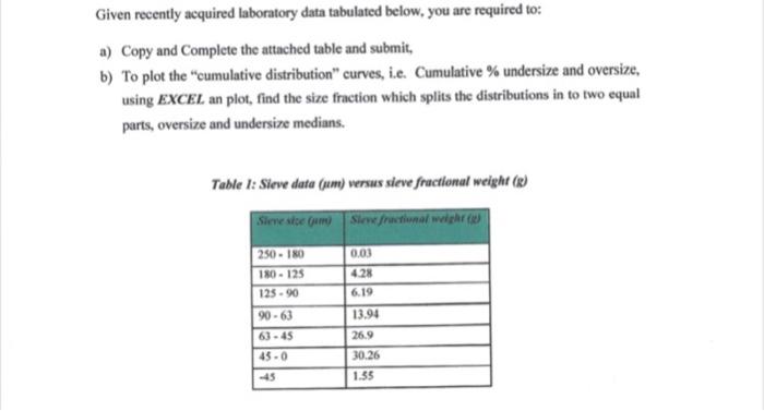  Given recently acquired laboratory data tabulated below, you are required to: