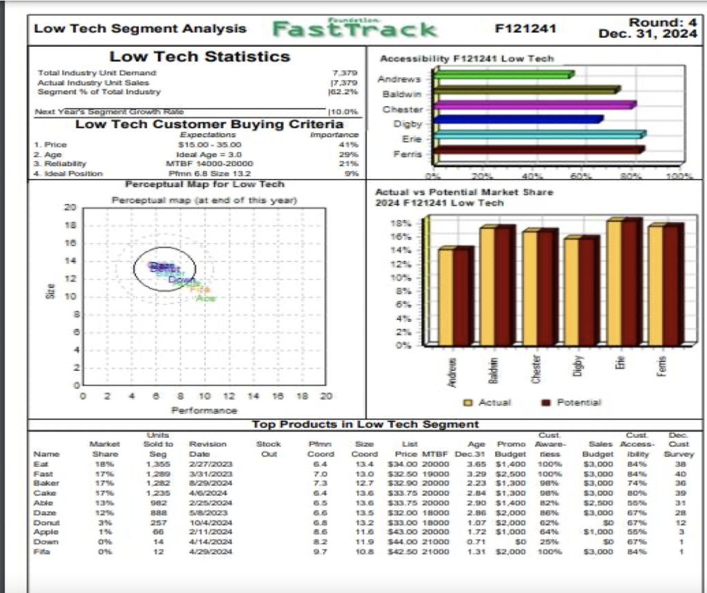 results for Round4 (YEAR 2024) for a Foundation industry. Answer the following