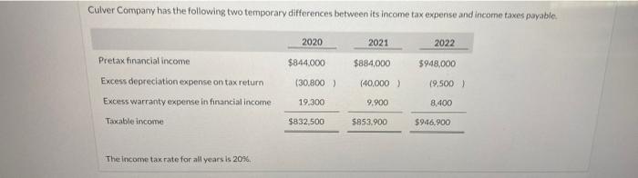  Culver Company has the following two temporary differences between its income