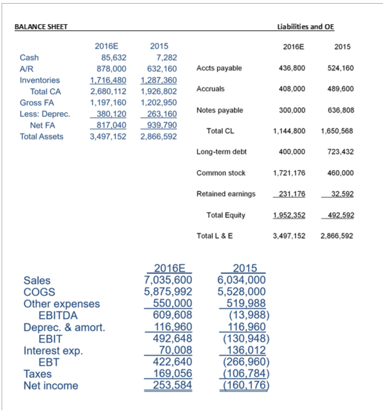  Round to 2 decimal places and answer $ amounts in millions