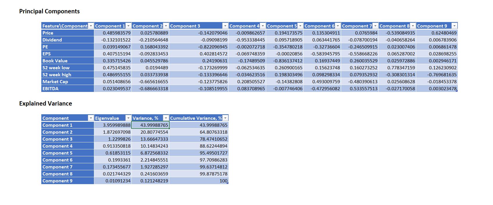 1.Conduct principal component analysis on all variables except the Name variable. Should