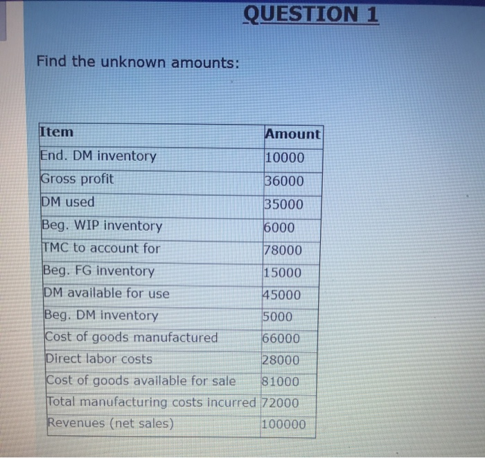  QUESTION 1 Find the unknown amounts: Item Amount End. DM inventory