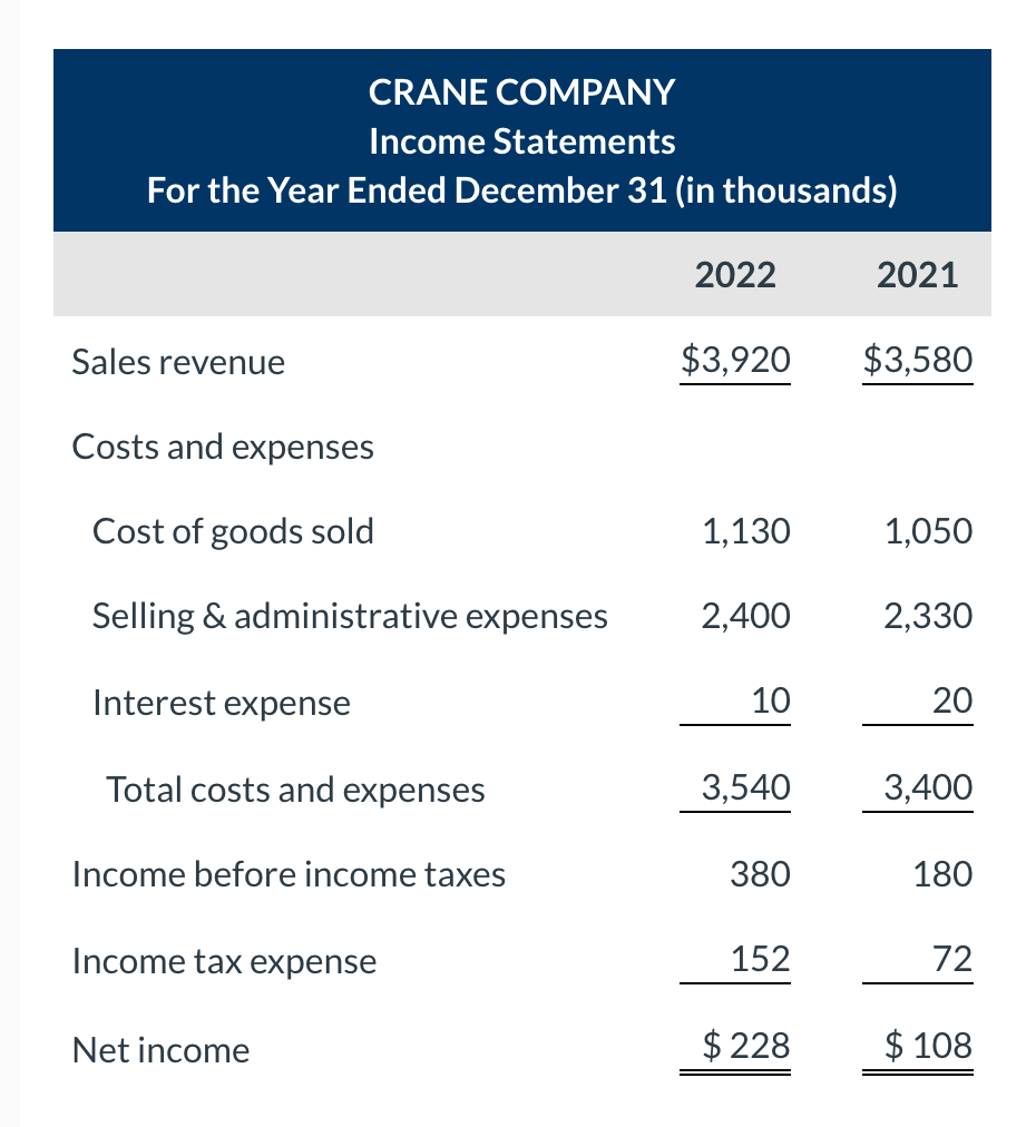 CRANE COMPANY Balance Sheets December 31 (in thousands) 2022 2021 Current assets