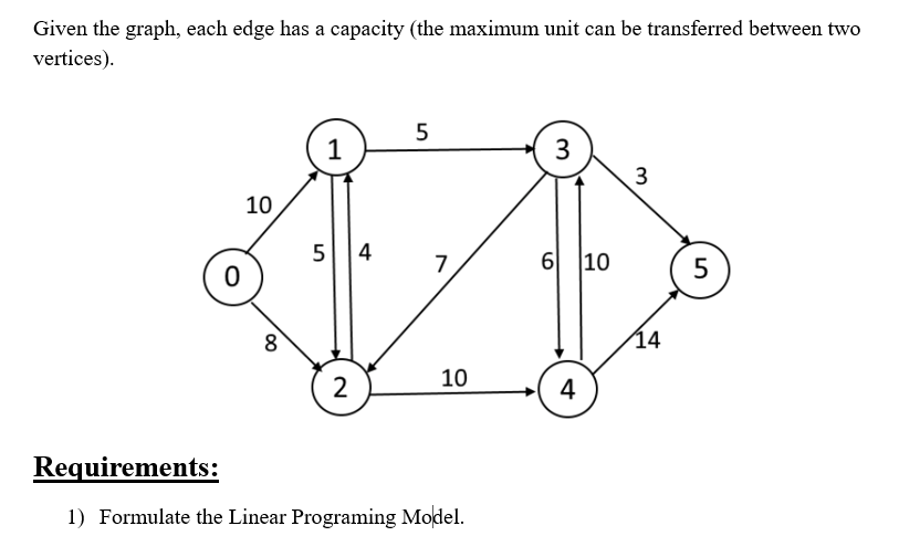  Given the graph, each edge has a capacity (the maximum unit