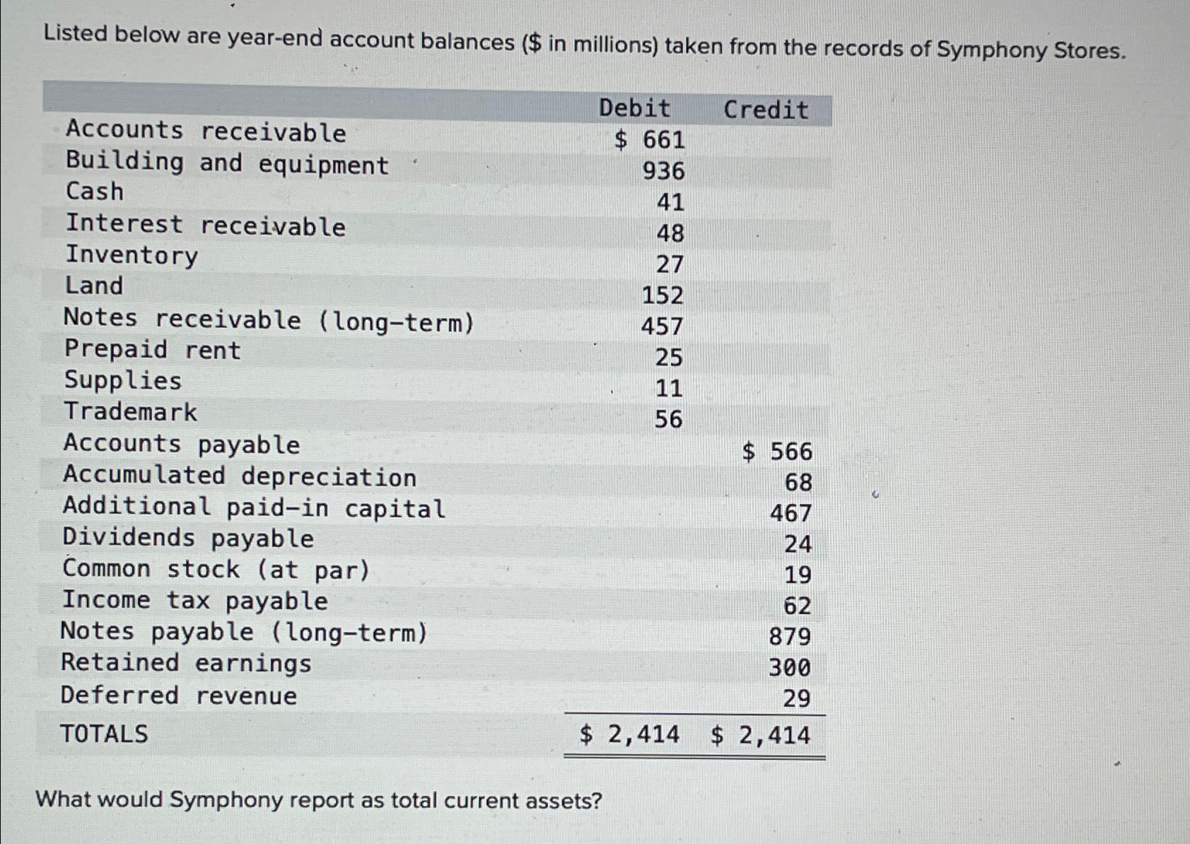  Listed below are year-end account balances ( $ in millions) taken